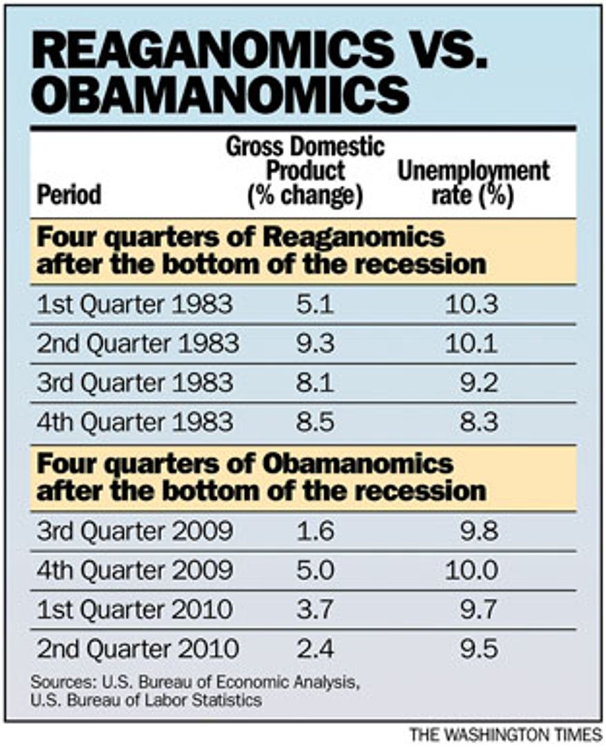 Chart: Reaganomics v. Obamanomics