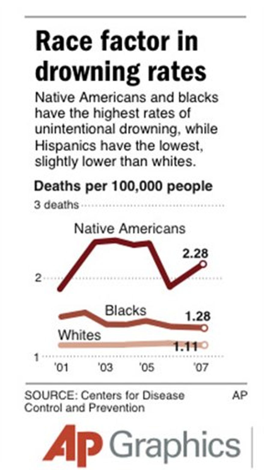 Graphic shows death rates by unintentional drowning for Native Americans, blacks and whites.