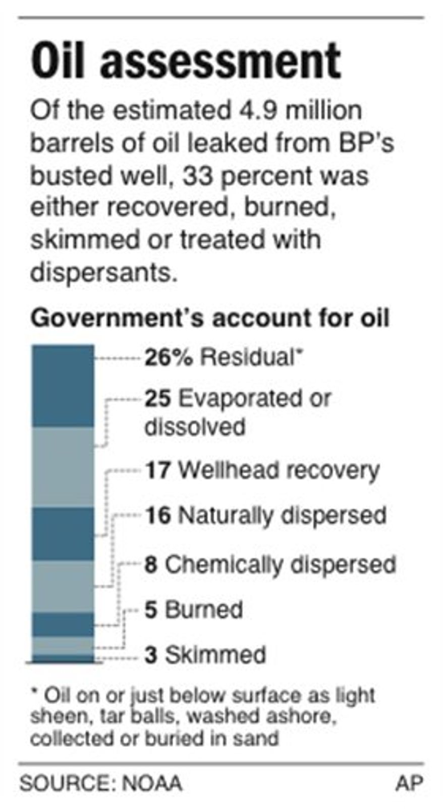 Graphic shows a breakdown of what happened to the oil from the Deepwater Horizon explosion according to the National Incident Command