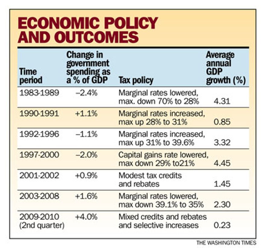 Chart: Economic Policy and Outcomes