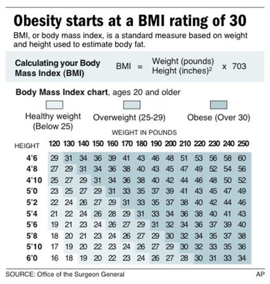 Graphic shows how to calculate your body mass index and includes a BMI chart