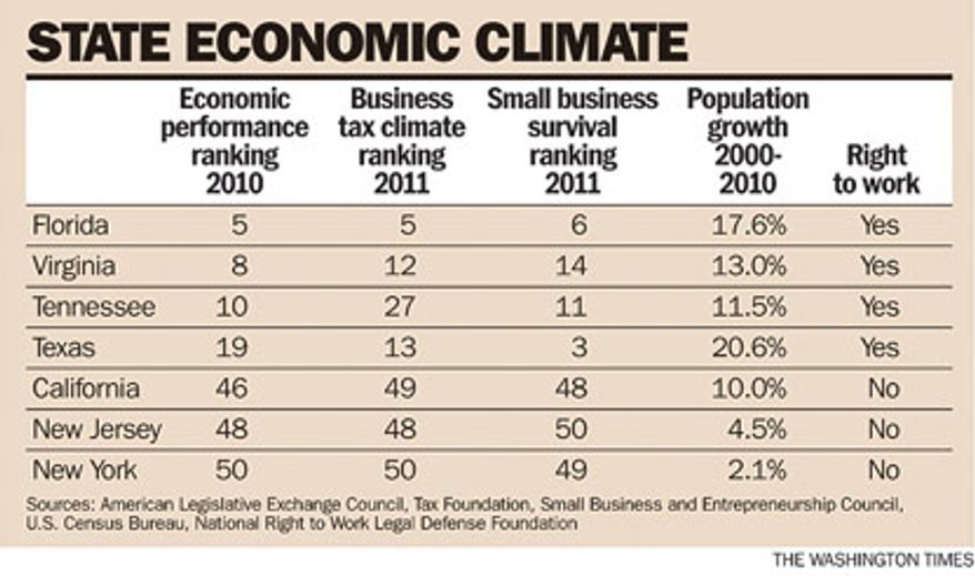 Chart: State economic climate