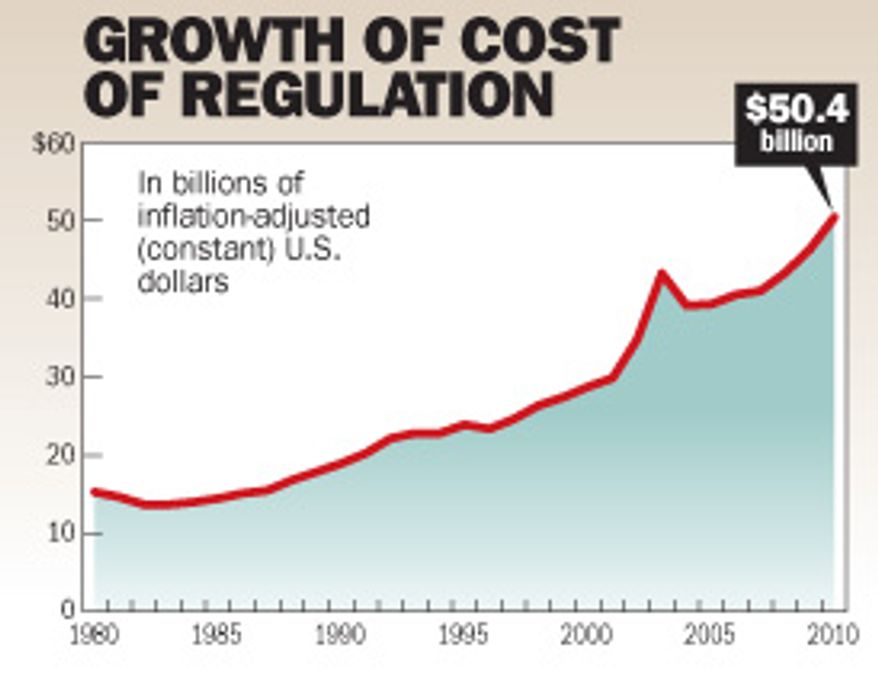 Chart: Growth of cost of regulation