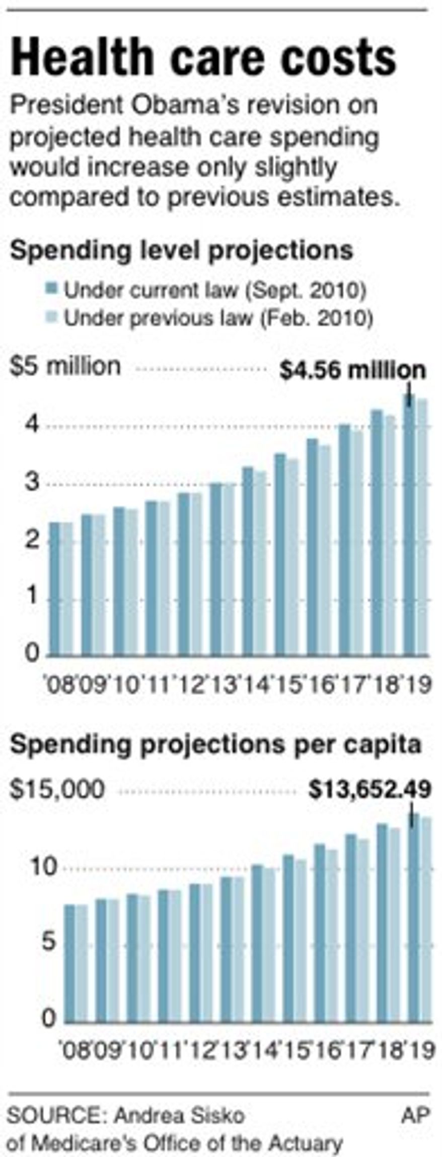 Chart shows projected health care spending comparisons between new law and previous law