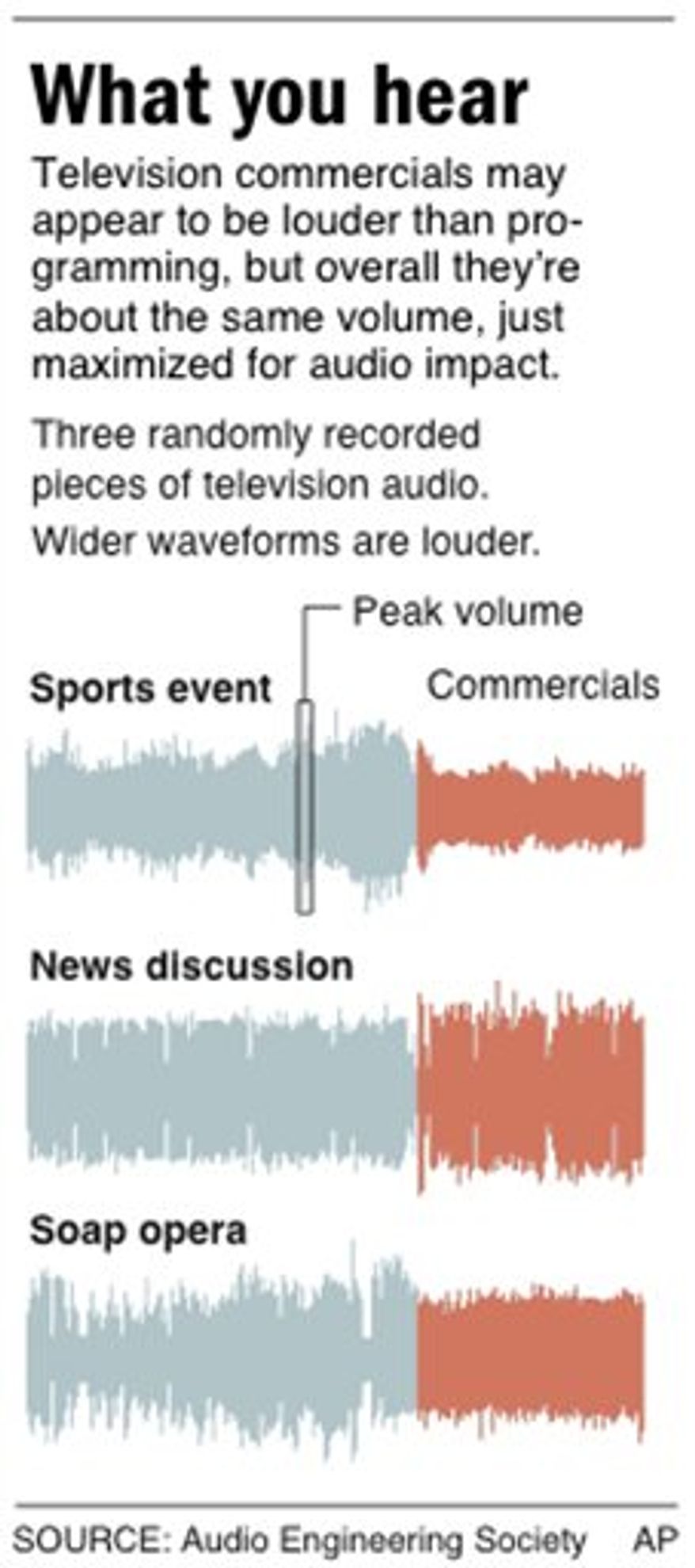 Graphic compares waveforms of randomly recorded pieces of television audio