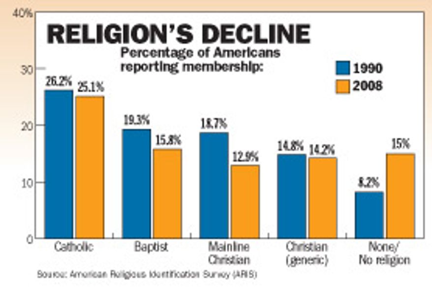 Chart: Religion's decline