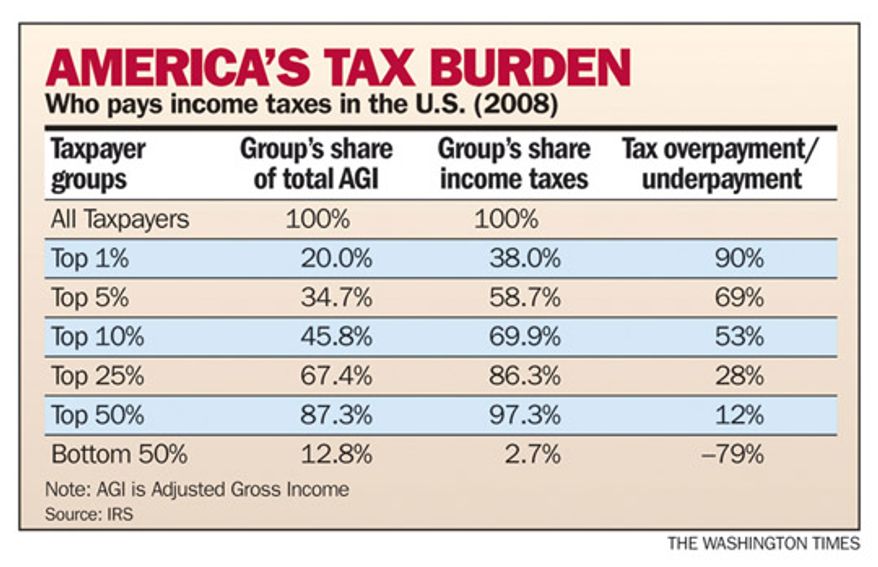 Chart: America's tax burden