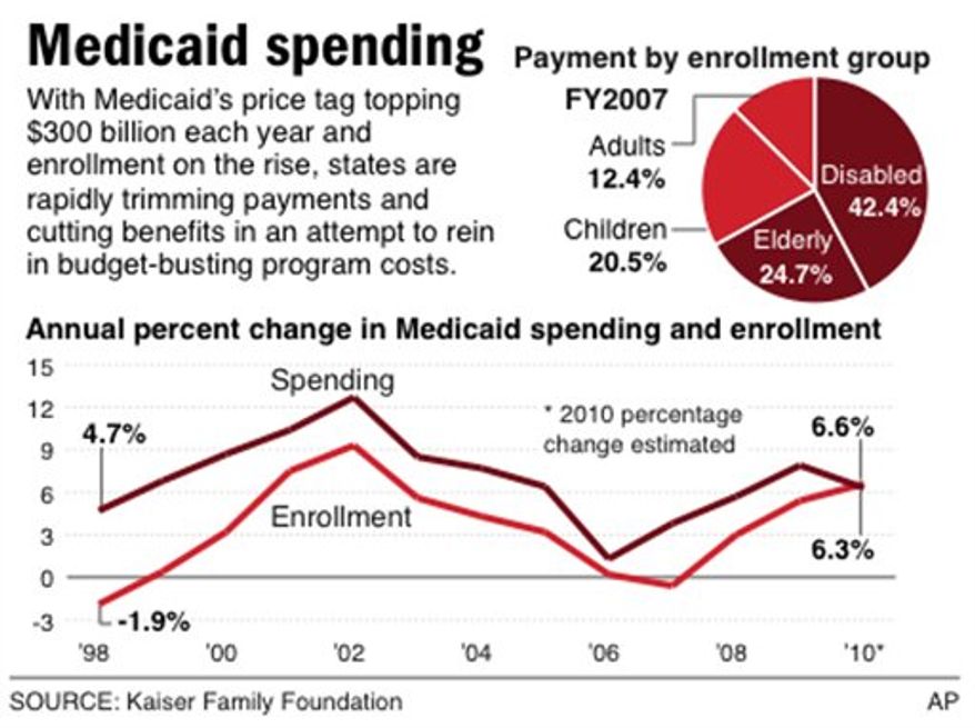 Chart shows breakdown of percentage of Medicaid costs associated with each enrollment group; and the decade long trend between enrollment and Medicaid spending.