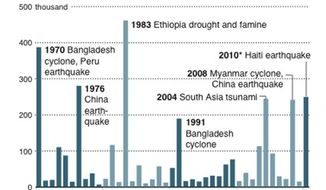 Graphic shows annual number of deaths from natural disasters from 1970 to