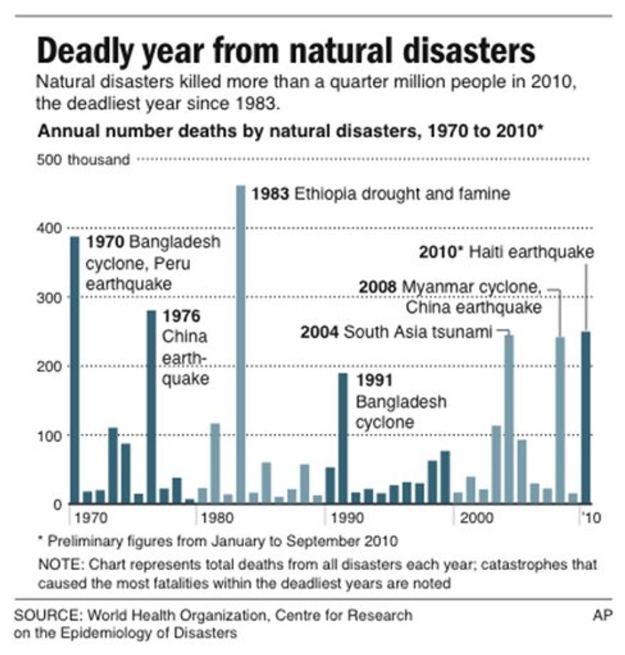 Graphic shows annual number of deaths from natural disasters from 1970 to