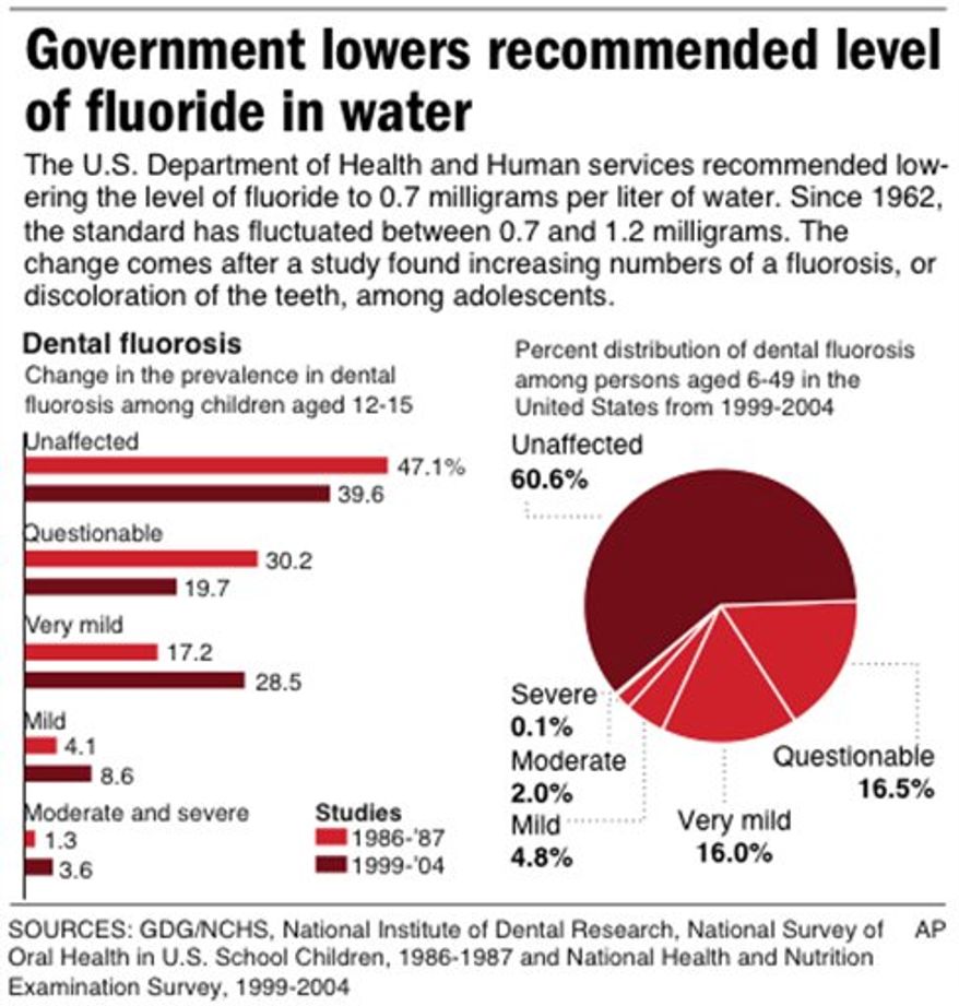 Graphic charts the prevalence and distribution of dental fluorosis