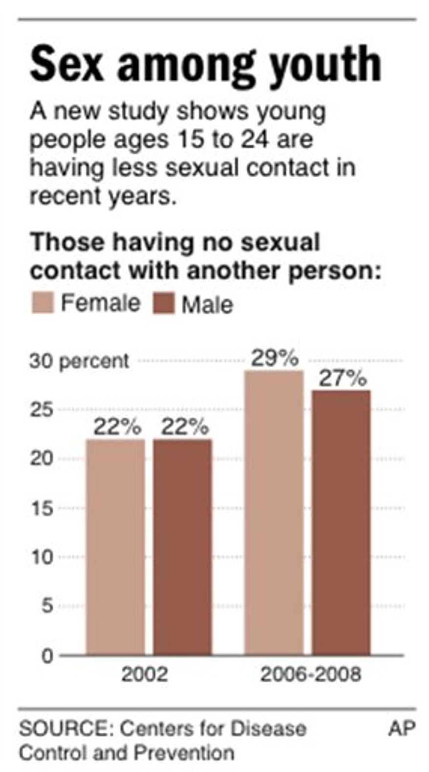 UPDATES to conform with story; graphic shows percent change in sexual behavior between 2002 and 2006-2008 among ages 15-