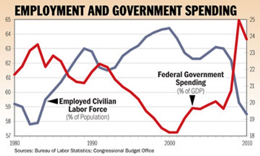 Chart: Employment and Government Spending