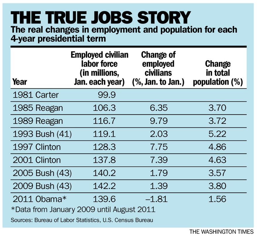 Chart: The true jobs story