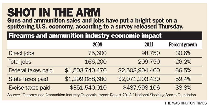 Guns and ammunition sales (The Washington Times)