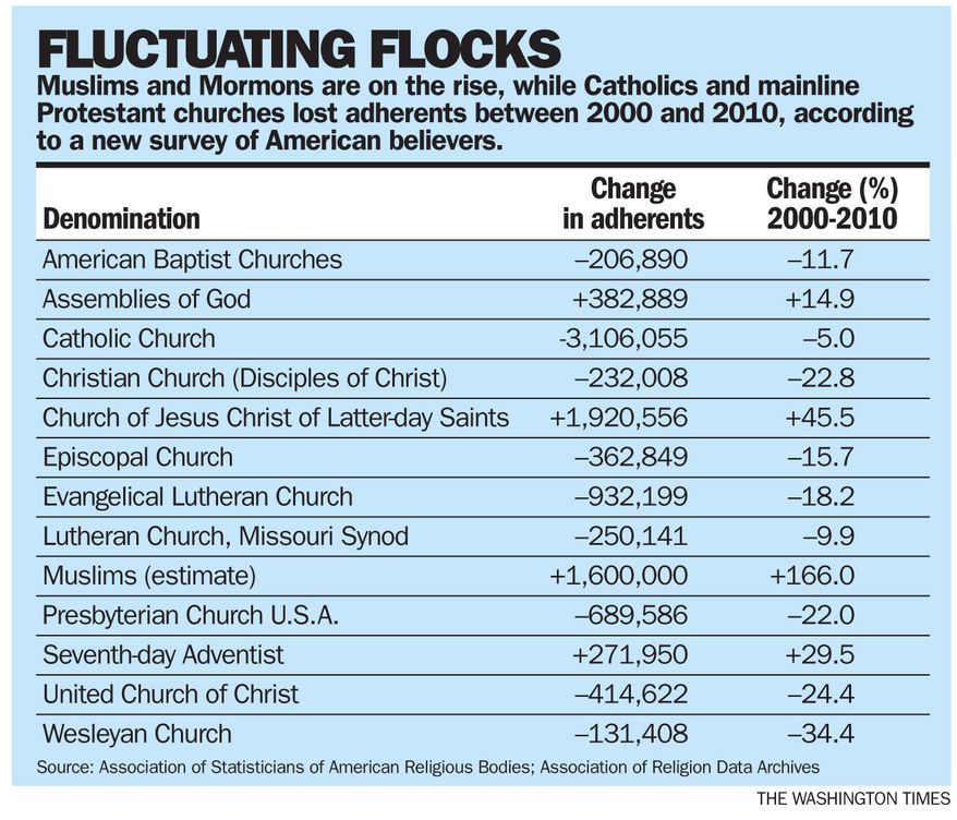 TWT Graphic: A look at shifting religious denominations (The Washington Times)