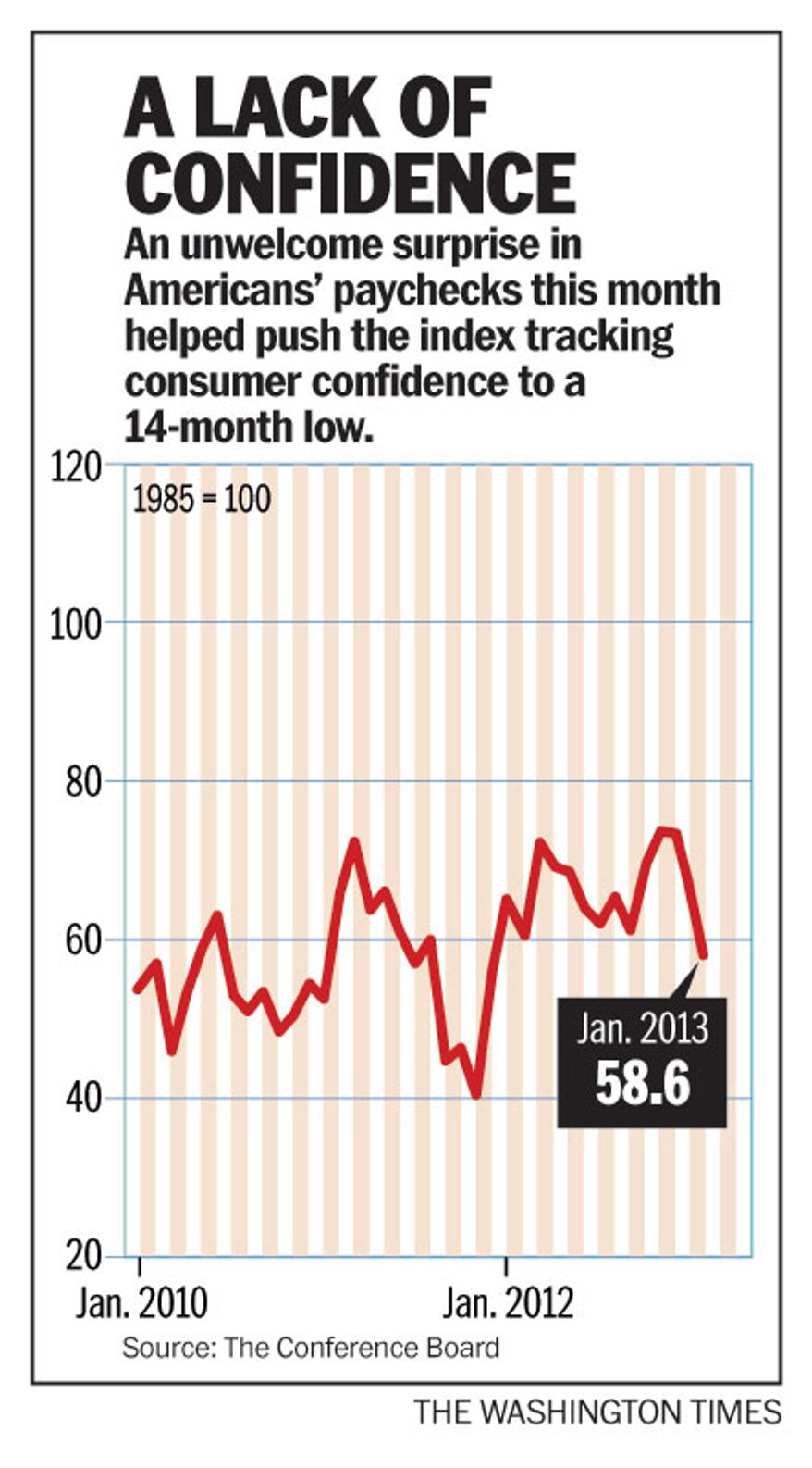 A lack of consumer confidence