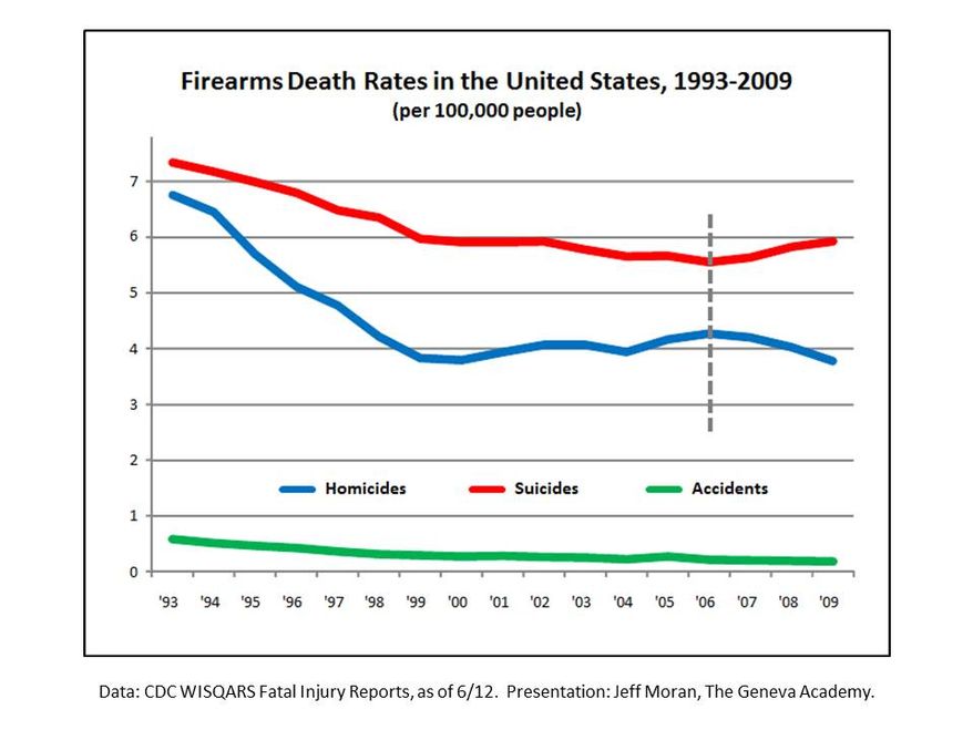 Chart: Firearms Death Rates