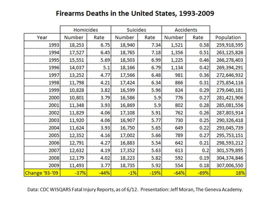 Chart: Firearms deaths 1993-2009