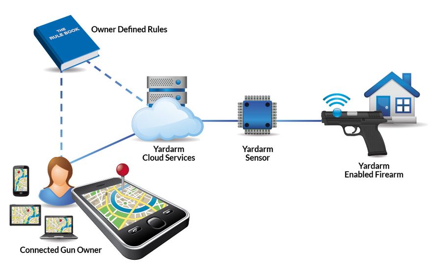The new Yardarm Technologies LLC system would trigger an alarm on a gun owner's cellphone if their gun is moved, and the owner could then hit a button to activate the safety and disable the weapon. (yardarmtech.com)