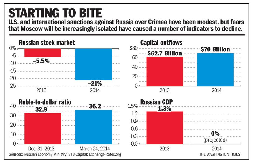 Russia sanctions starting to bite