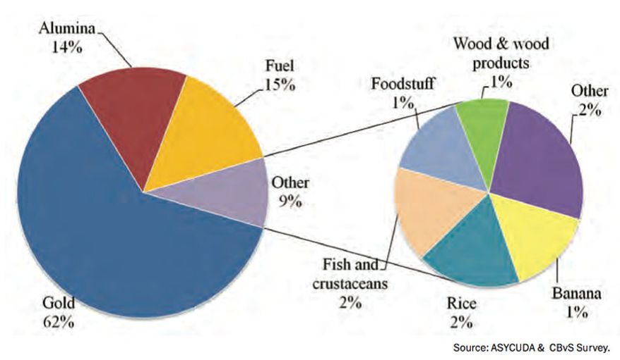 Suriname’s Exports By Major Product Group: 2013