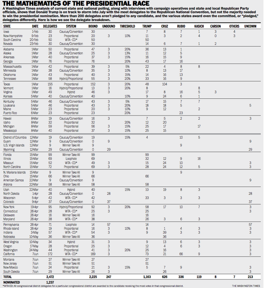 Delegate math in the GOP White House race.