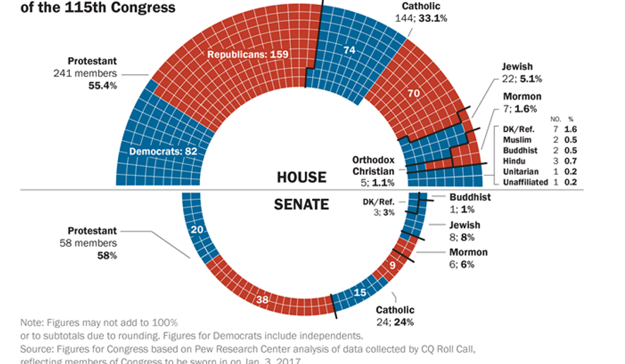 Chart from the Pew Research Center showing the religious ... roman engineer diagram 