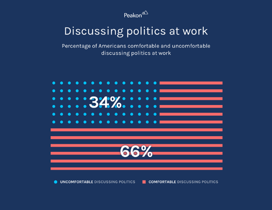 Graphic for research firm Peakon's March 2017 survey on Americans' comfort with discussing politics at work.(Peakon)