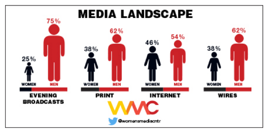 Image from the Divided 2017 study by the Media Women's Center (WomensMediaCenter.com)