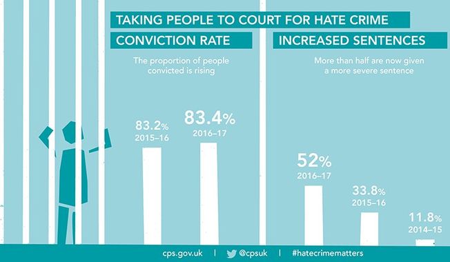 An Aug. 21, 2017, tweet from the U.K.&#x27;s Crown Prosecution Service touting its ongoing push to prosecute hate crimes (Twitter/@cpsuk)