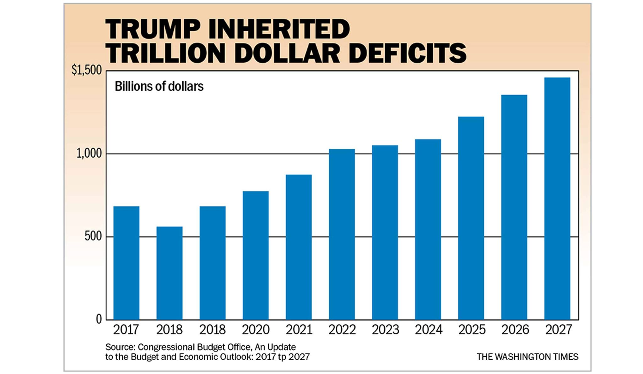 Blaming Donald Trump for deficits misses their ‘inventor,’ Barack Obama
