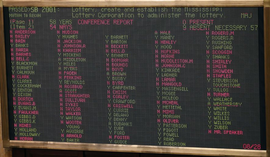 The House vote tally board shows the results of a do-over vote on the lottery bill, Tuesday afternoon, Aug. 28, 2018, as it narrowly passed 58-54, at the Capitol in Jackson, Miss. The House initially killed the state Lottery Law, voting 60-54 against it, Monday evening. The Senate passed it earlier in the day. The lottery is an attempt to put about $200 million a year into highways and bridges. (AP Photo/Rogelio V. Solis)