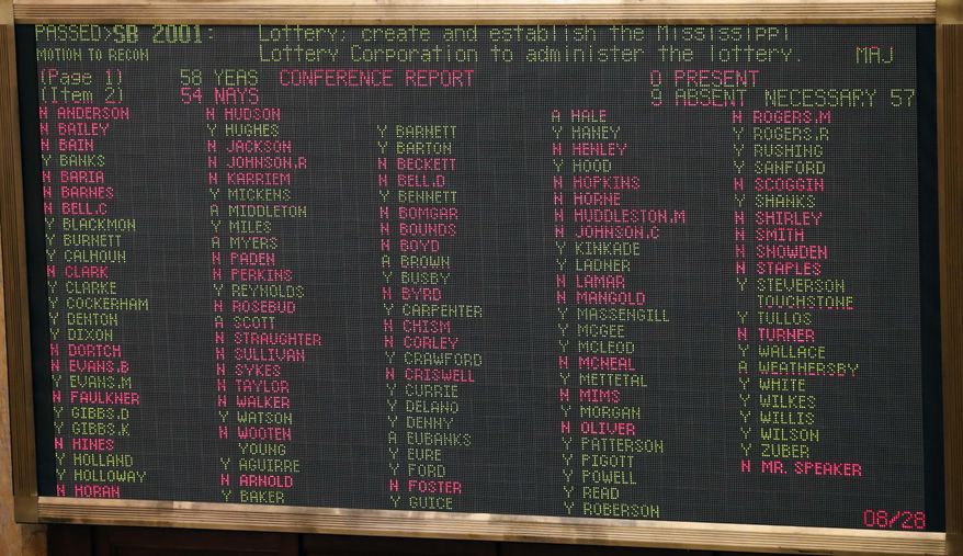 The House vote tally board shows the results of a do-over vote on the lottery bill, Tuesday afternoon, Aug. 28, 2018, as it narrowly passed 58-54, at the Capitol in Jackson, Miss. The House initially killed the state Lottery Law, voting 60-54 against it, Monday evening. The Senate passed it earlier in the day. The lottery is an attempt to put about $200 million a year into highways and bridges. (AP Photo/Rogelio V. Solis)