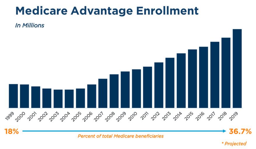Medicare Advantage enrollment (SPONSORED)