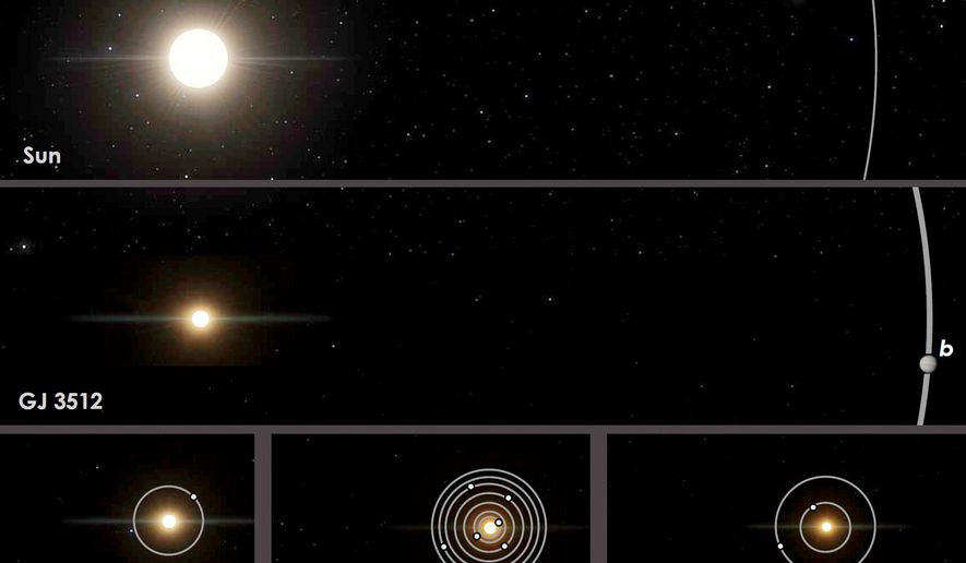 This image provided by Guillem Anglada-Escude shows a comparison of orbits of the red dwarf star GJ 3512 and its newly identified gas giant planet GJ 5312b, center, to the Earth's solar system and other nearby red-dwarf planetary systems. On Thursday, Sept. 26, 2019, astronomers reported they’ve found the Jupiter-like planet orbiting a star that’s a mere 12% the mass of our sun. There may even be another big gas planet lurking in the GJ 3512 system 31 light-years away. (Guillem Anglada-Escude/IEEC, SpaceEngine.org via AP)