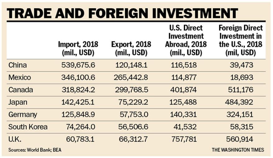Trade and Foreign Investment chart