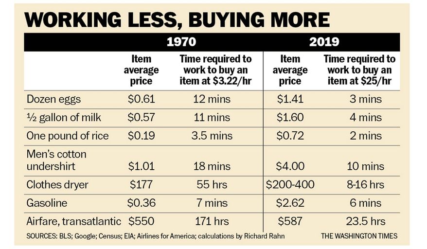 Chart to accompany Rahn article of Dec. 31, 2019.