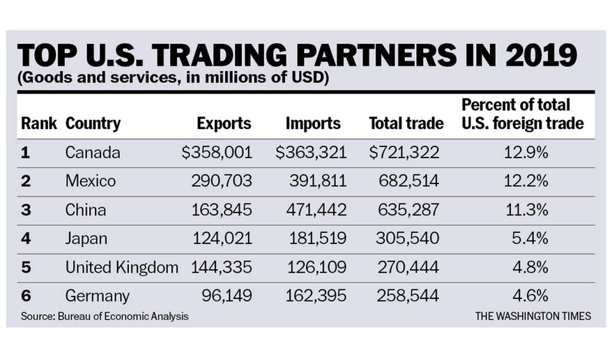 Top U.S. Trading Partners in 2019