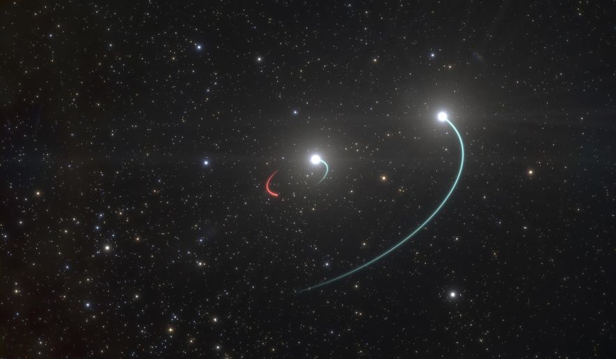 This illustration provided by the European Southern Observatory in May 2020 shows the orbits of the objects in the HR 6819 triple system. The group is made up of an inner binary with one star, orbit in blue, and a newly discovered black hole, orbit in red, as well as a third star in a wider orbit, blue. The team originally believed there were only two objects, the two stars, in the system. However, as they analysed their observations, they revealed a third, previously undiscovered body in HR 6819: a black hole, the closest ever found to Earth, about 1000 light years away. The black hole is invisible, but it makes its presence known by its gravitational pull, which forces the luminous inner star into an orbit. The objects in this inner pair have roughly the same mass and circular orbits. (L. Calçada/ESO via AP)
