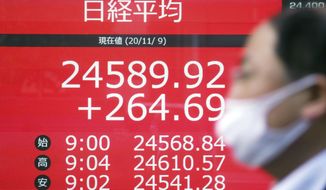 A man walks past an electronic stock board showing Japan&#x27;s Nikkei 225 index at a securities firm in Tokyo Monday, Nov. 9, 2020. Asian shares rose Monday on relief the U.S. presidential election results were finally decided, with Joe Biden the president-elect. (AP Photo/Eugene Hoshiko)