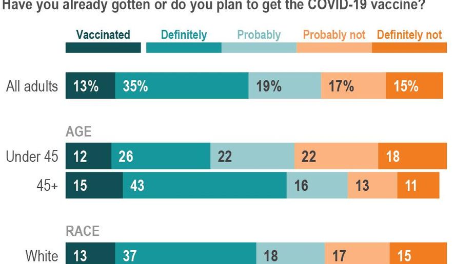 A new AP-NORC poll finds Black Americans and those under 45 appear less likely than white and older Americans to say they will get the vaccine, or that they have already done so.