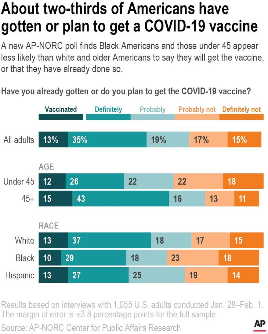 A new AP-NORC poll finds Black Americans and those under 45 appear less likely than white and older Americans to say they will get the vaccine, or that they have already done so.