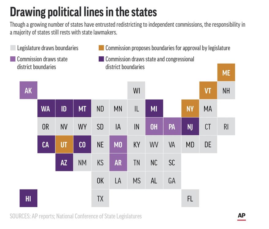 Map shows states in which political redistricting is handled by legislatures and commissions.