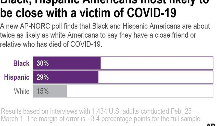 A new AP-NORC poll finds that Black and Hispanic Americans are about twice as likely as white Americans to say they have a close friend or relative who has died of COVID-19.
