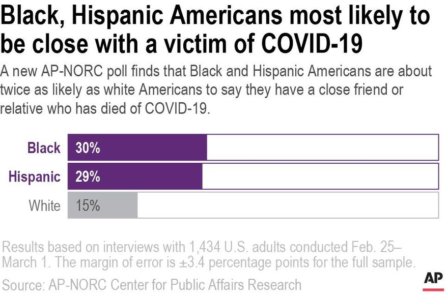 A new AP-NORC poll finds that Black and Hispanic Americans are about twice as likely as white Americans to say they have a close friend or relative who has died of COVID-19.