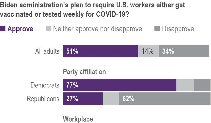 A new AP-NORC poll finds more Democrats than Republicans support President Joe Biden&#39;s plan requiring a COVID-19 vaccine or testing for U.S. workers. Americans working in person are closely divided.