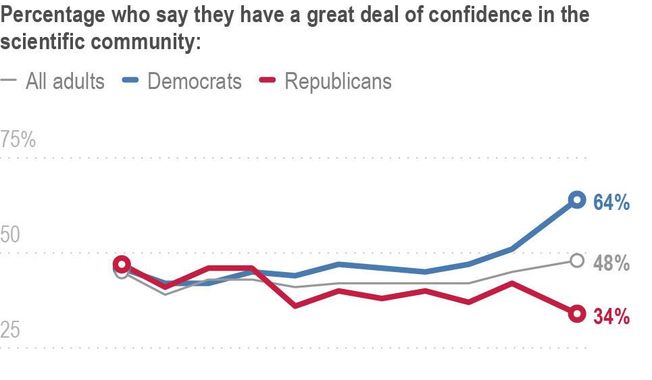 The General Social Survey shows increasing polarization in Americans&#x27; confidence in the scientific community since 2018.