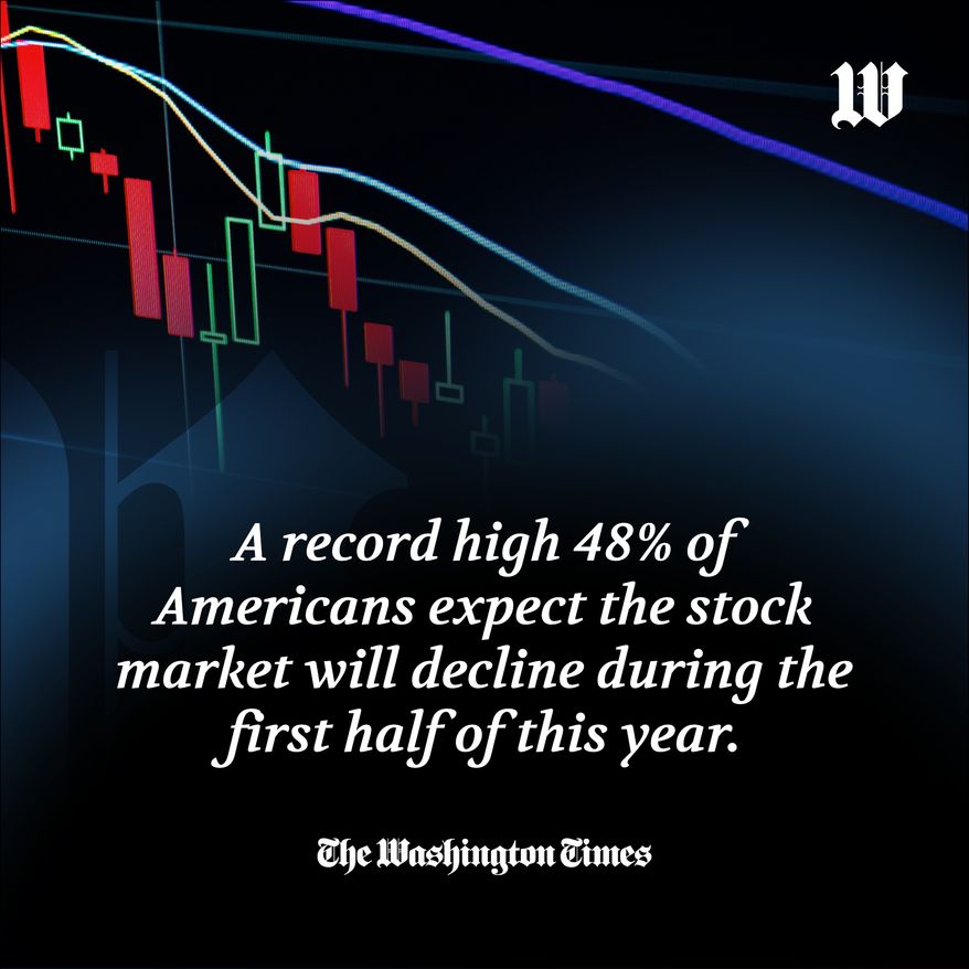 Record share of Americans expect stocks to slide