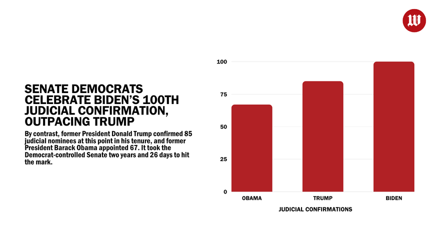 Senate Democrats celebrate Biden’s 100th judicial confirmation, outpacing Trump- horizontal